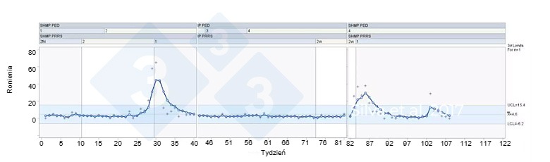 Wykres 1.Zastosowanie SPC do wykrywania objaw&oacute;w PRRS na poziomie stada..&nbsp;Silva et al. 2017.
